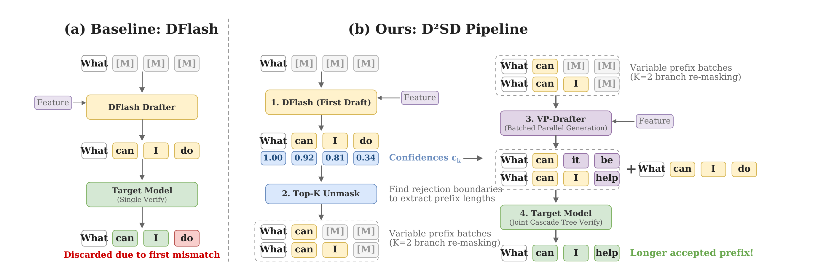 D²SD: Accelerating Speculative Decoding with Dual Diffusion Draft Models